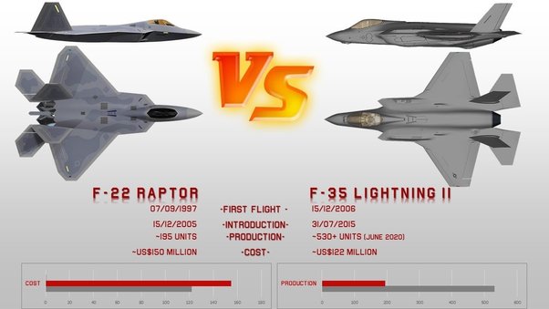 Cost Considerations Between F22 And F35: